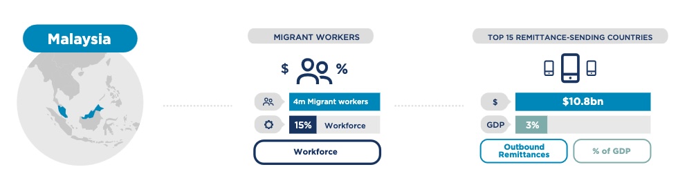 Valyou Malaysia migrant remittance and mobile money