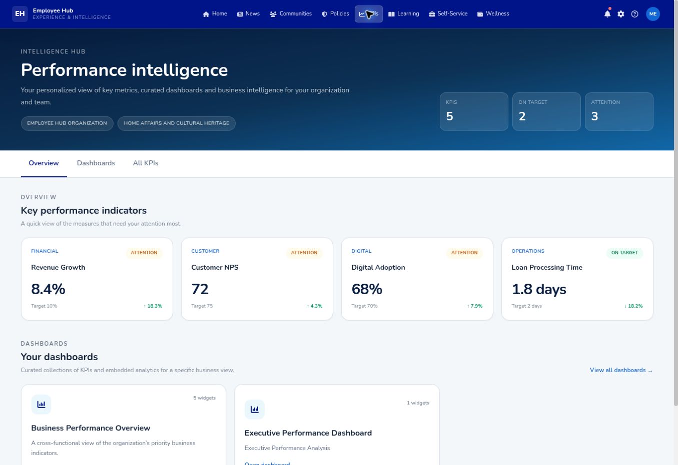 Intelligence Hub performance intelligence dashboard with KPIs and business dashboards